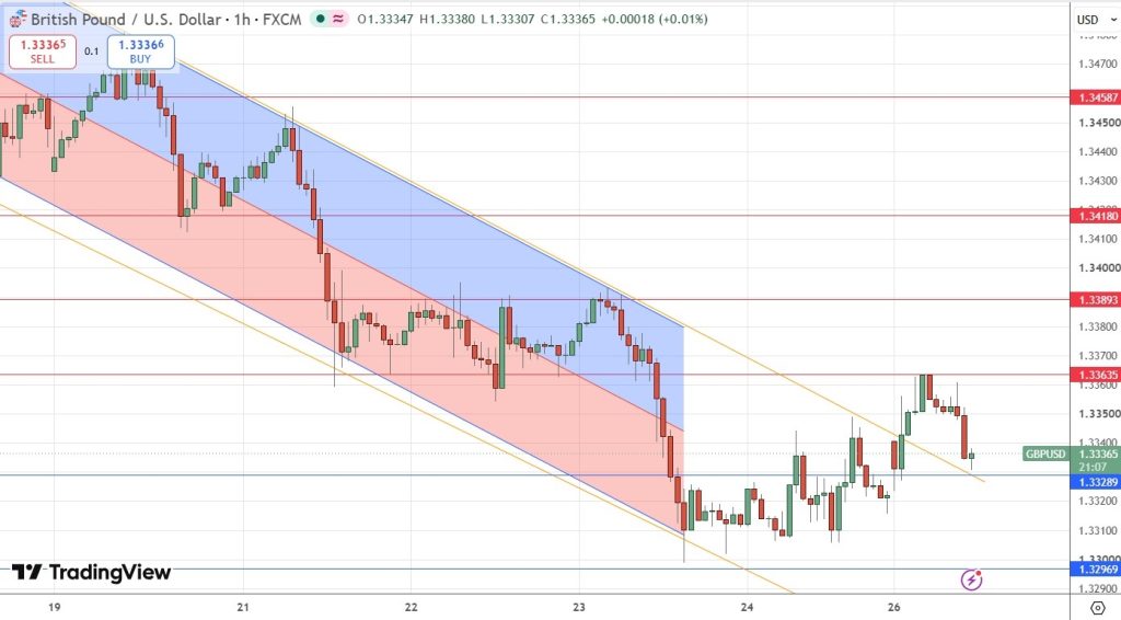 GBP/USD Forecast Ahead of Wednesday&rsquo;s Fed Decision