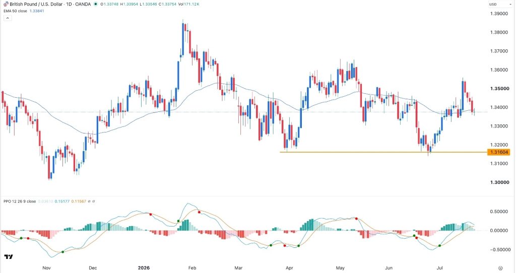 GBP/USD Update 23/07: Drops as US Dollar Index Rises