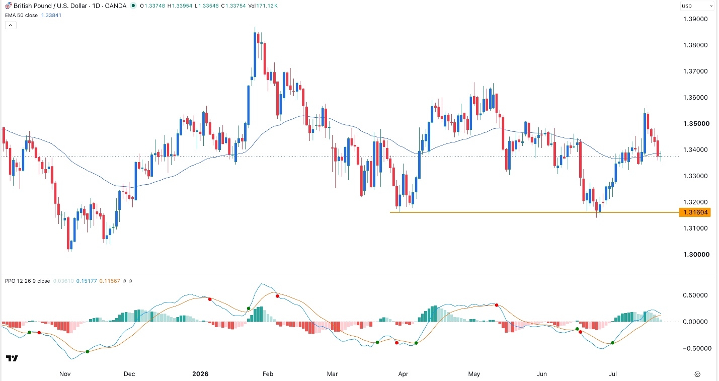 GBP/USD Update 23/07: Drops as US Dollar Index Rises