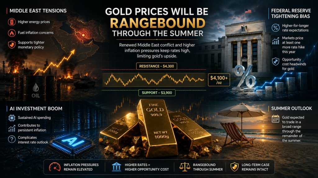Gold prices are expected to stay within a certain range during the summer.