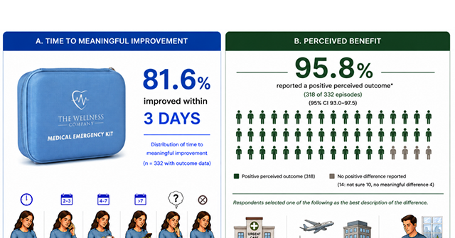 Groundbreaking Study: Pre-Packed Emergency Medication Kits Accelerate Care and Reduce ER Visits for Patients