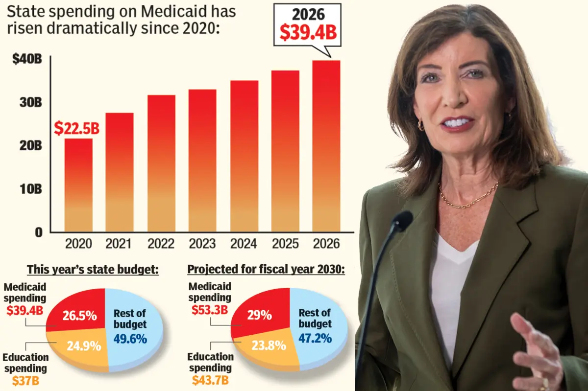 New York invests more in Medicaid than education and has the highest per-person spending in the country.