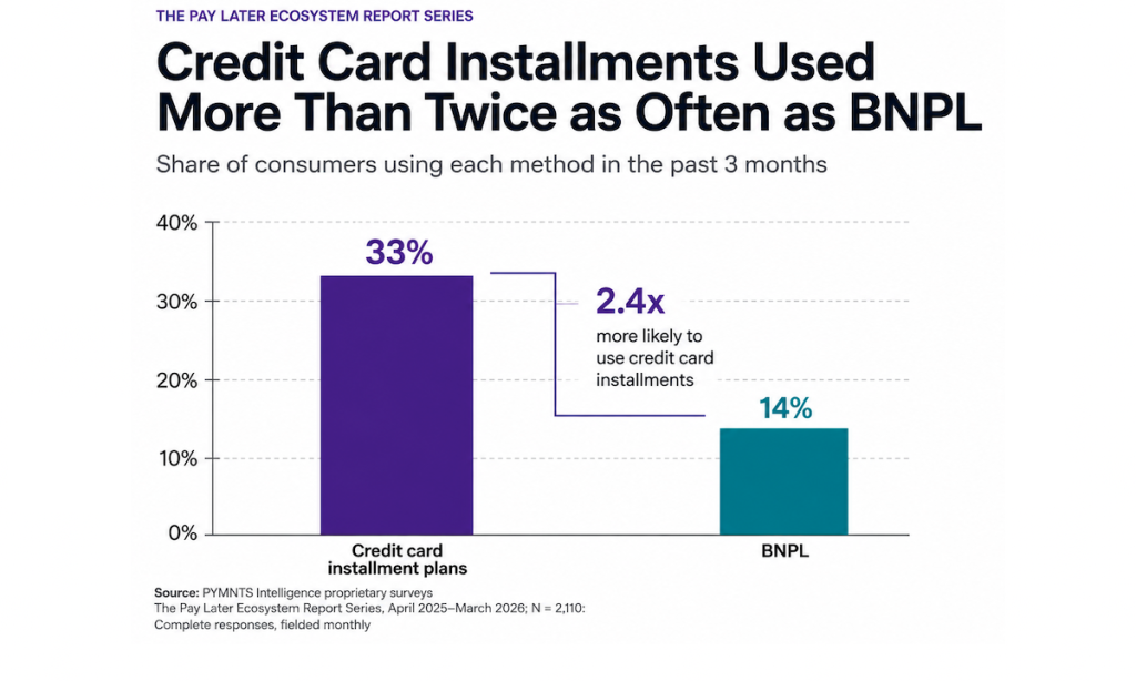 One-third of American Consumers Utilize Credit Card Installments