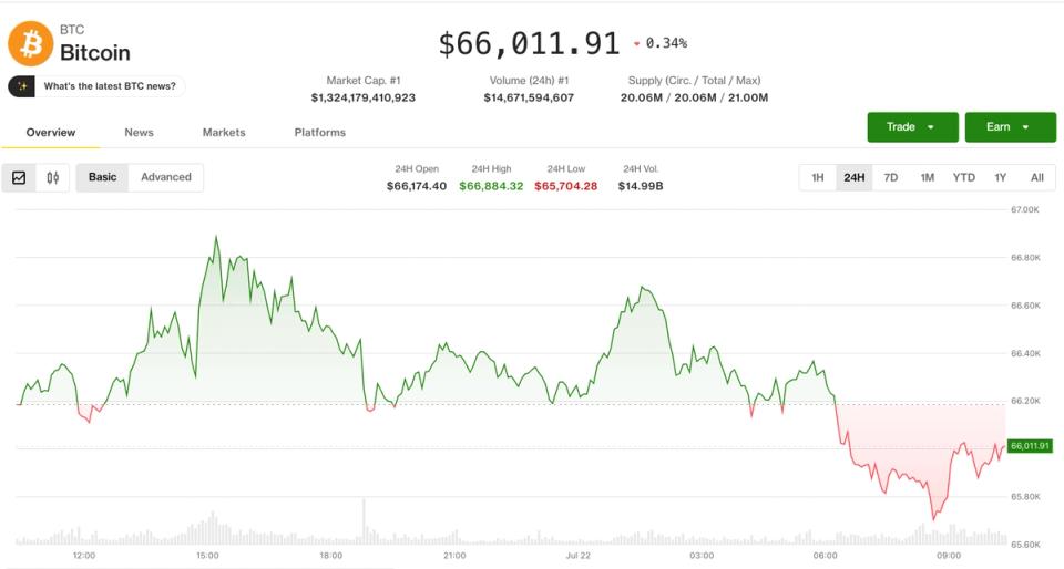 Profit-taking and rising oil prices push bitcoin (BTC) down from its highest levels in a month.