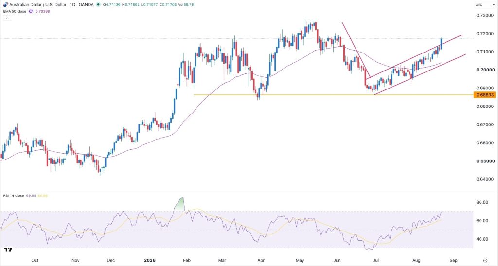 AUD/USD Update 24/08: Strengthening Momentum, USD Weakens