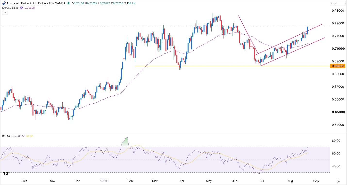 AUD/USD Update 24/08: Strengthening Momentum, USD Weakens