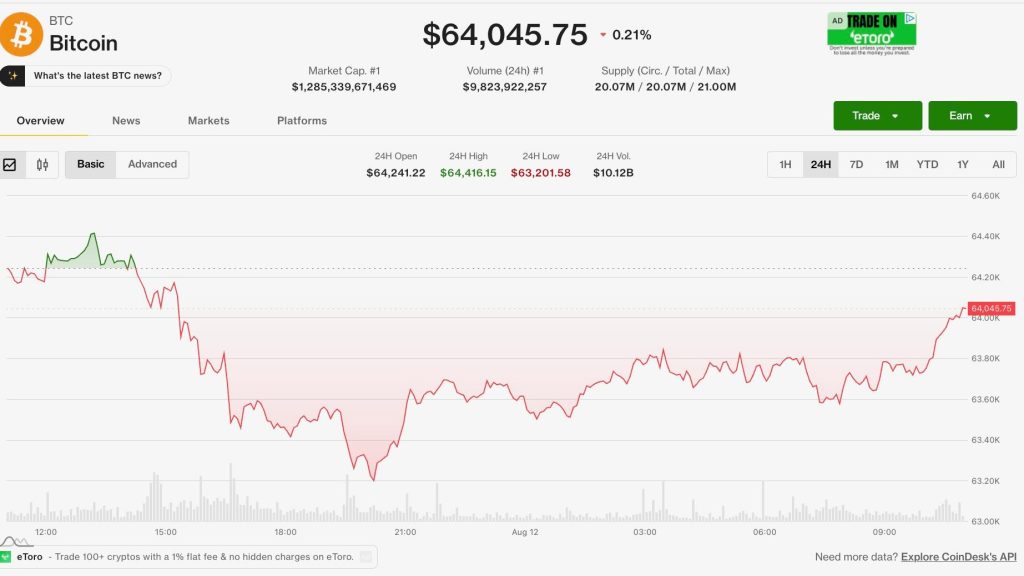 Bitcoin remains close to $64,000 as U.S. inflation data approaches, Harmony incident unsettles altcoins.