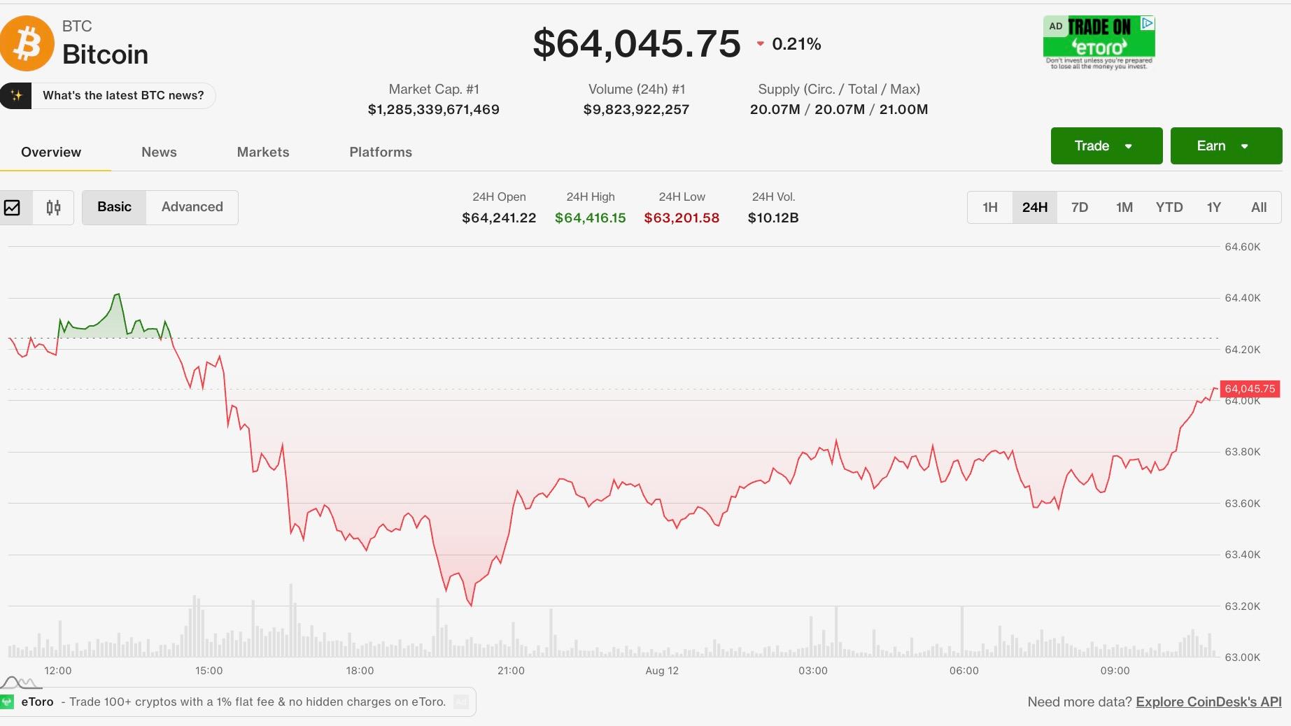 Bitcoin remains close to $64,000 as U.S. inflation data approaches, Harmony incident unsettles altcoins.