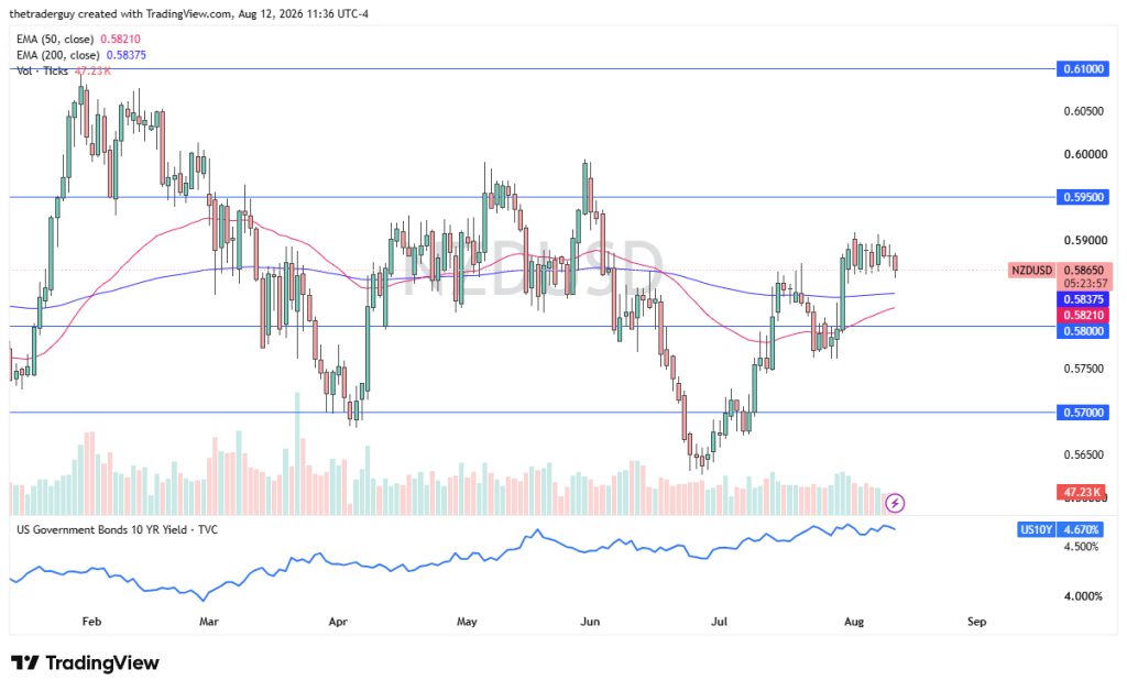 NZD/USD Forex Signal 13/08: Increased Risk of Breakout