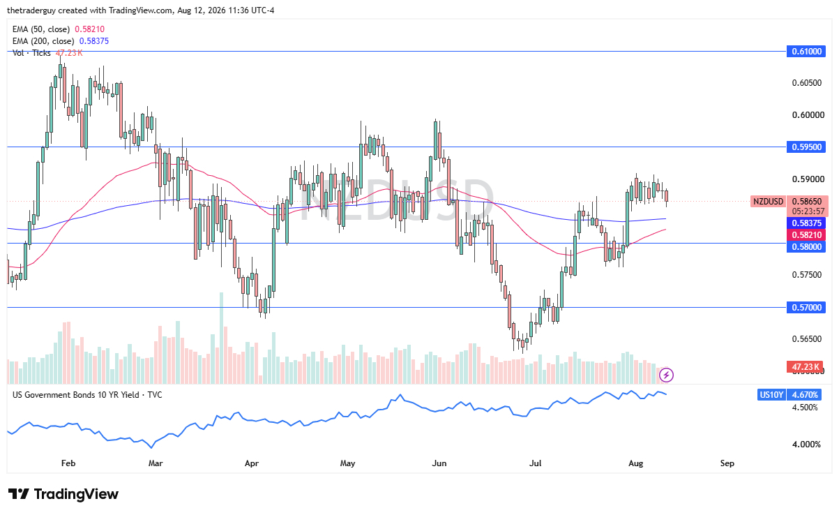NZD/USD Forex Signal 13/08: Increased Risk of Breakout