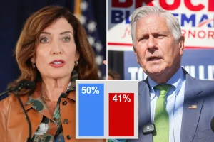 Bruce Blakeman is close behind Kathy Hochul in the New York governor's election, according to a poll.