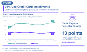 Card Installment Usage Rises by 13 Percentage Points While BNPL Remains Steady