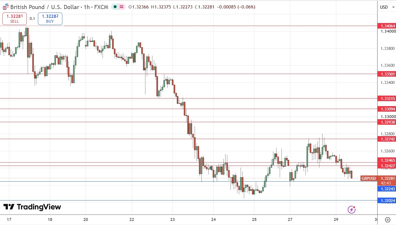 GBP/USD Outlook: Negative Sentiment Below 1.3250 as 1.3200 Support Approaches