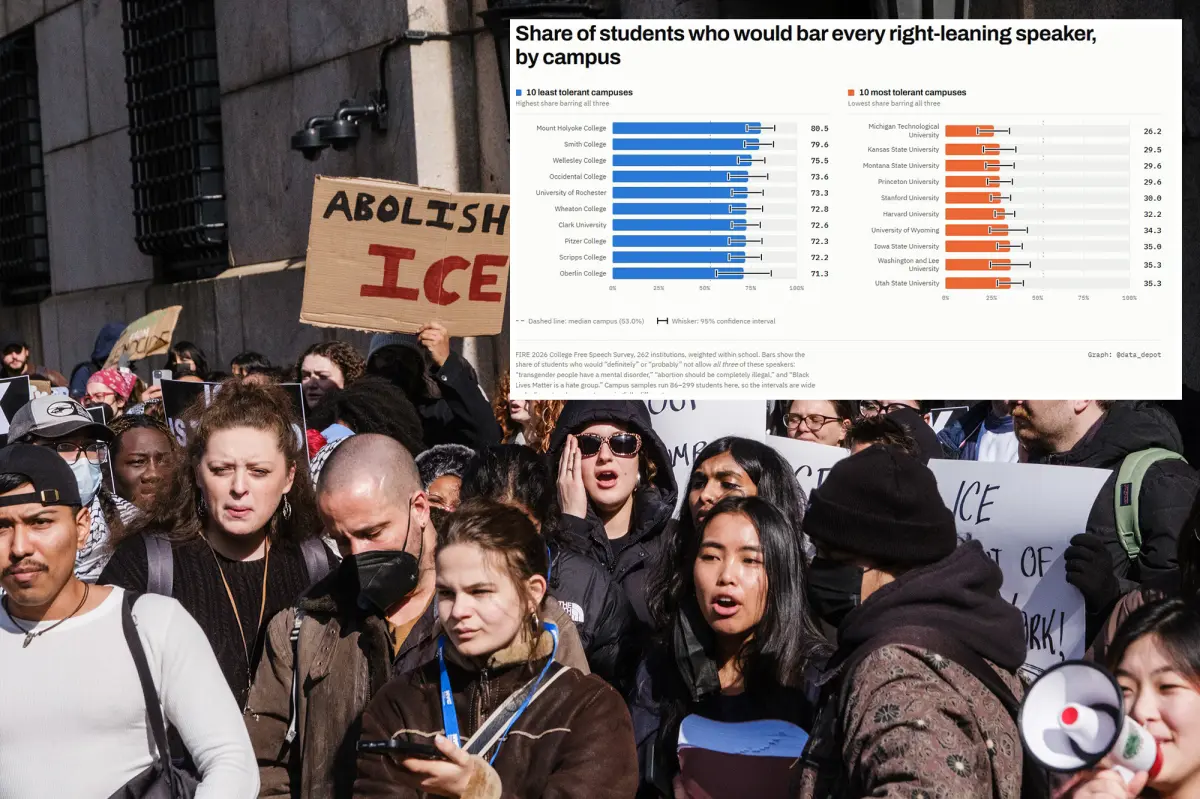 Historic high of US college students believe it's acceptable to use violence against controversial speakers