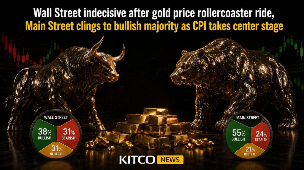 Wall Street remains uncertain following the fluctuations in gold prices, while Main Street continues to hold a positive outlook as inflation data becomes the focus.