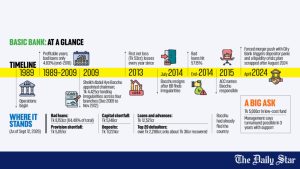 BASIC Bank continues to face challenges from past issues during the Bacchu period.