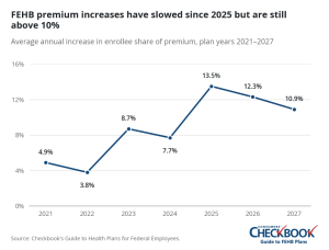 Effects of the 2027 FEHB premium hike on federal workers and retirees