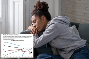 Gen Z is much more unhappy than earlier generations, according to a survey.