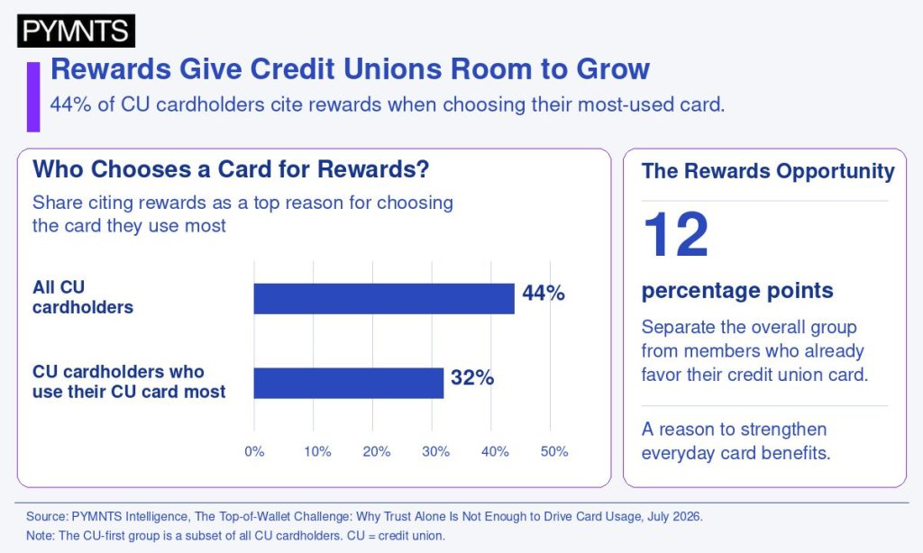 High Satisfaction Levels Enable Credit Unions to Increase Card Usage
