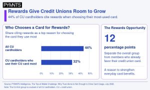 High Satisfaction Levels Enable Credit Unions to Increase Card Usage