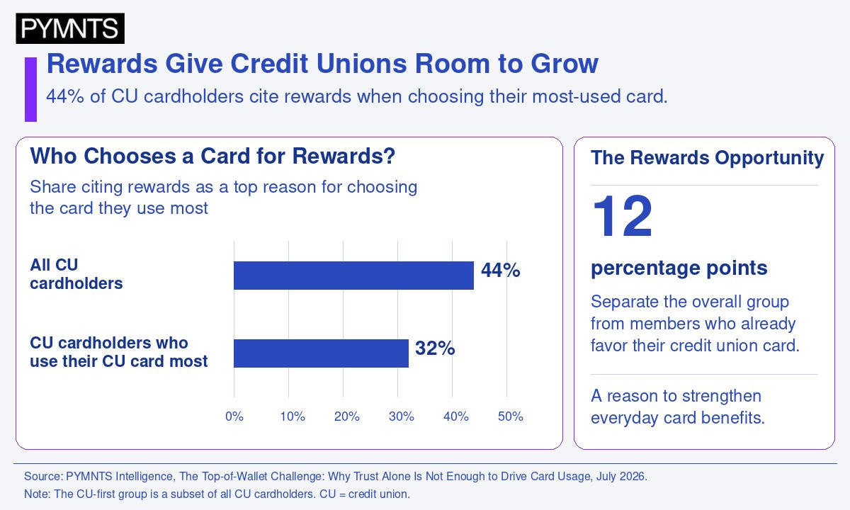 High Satisfaction Levels Enable Credit Unions to Increase Card Usage