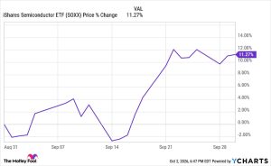 Reasons for the 11% Increase of the iShares Semiconductor ETF in September