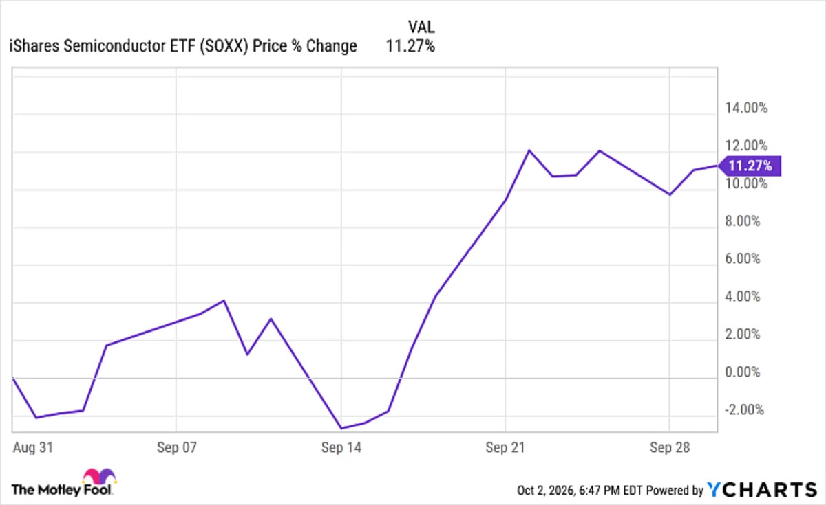 Reasons for the 11% Increase of the iShares Semiconductor ETF in September